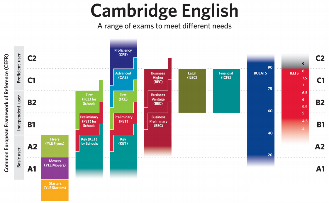 DOCENTECA - English Language Levels - International language standards