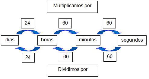 DOCENTECA - Unidades de tiempo - Conversión y ejercicios + PDF